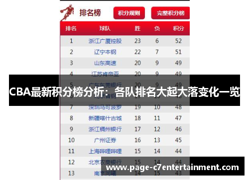 CBA最新积分榜分析:各队排名大起大落变化一览 CBA最新积分榜分析:各队排名大起大落变化一览